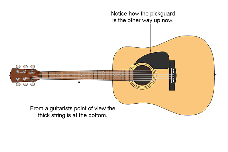Notice how the pickguard is the other way up now.