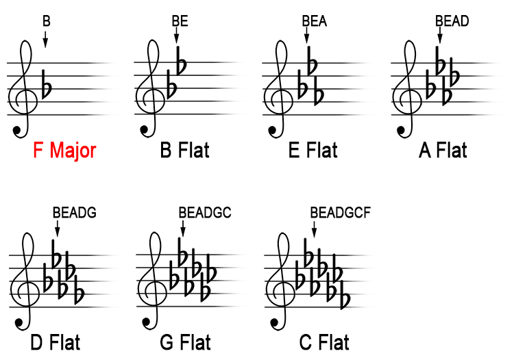 flats If in an exam you are shown sheet music and asked what key signature it is in, you can answer by following this rule:
