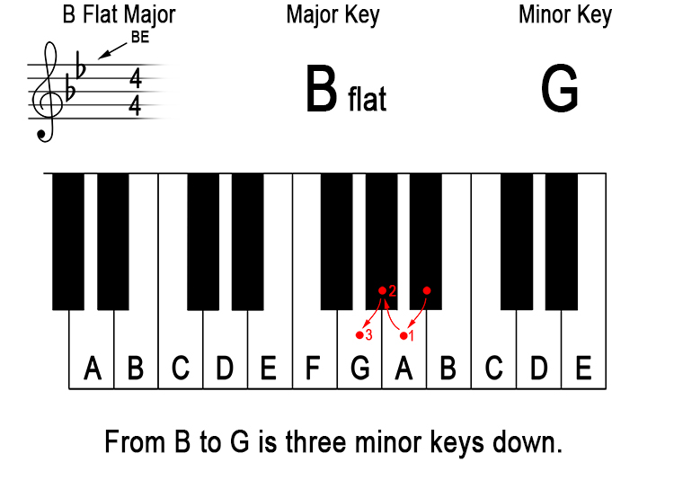 What does 'down a minor third from the major key' mean? 10