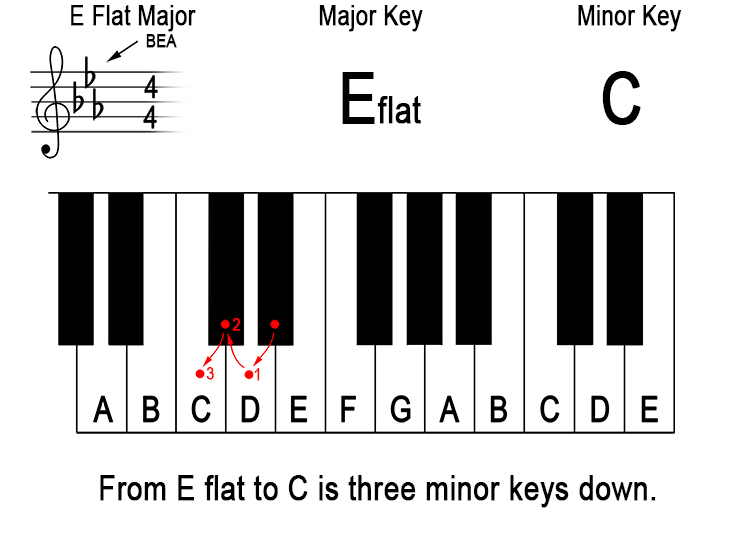 What does 'down a minor third from the major key' mean? 11