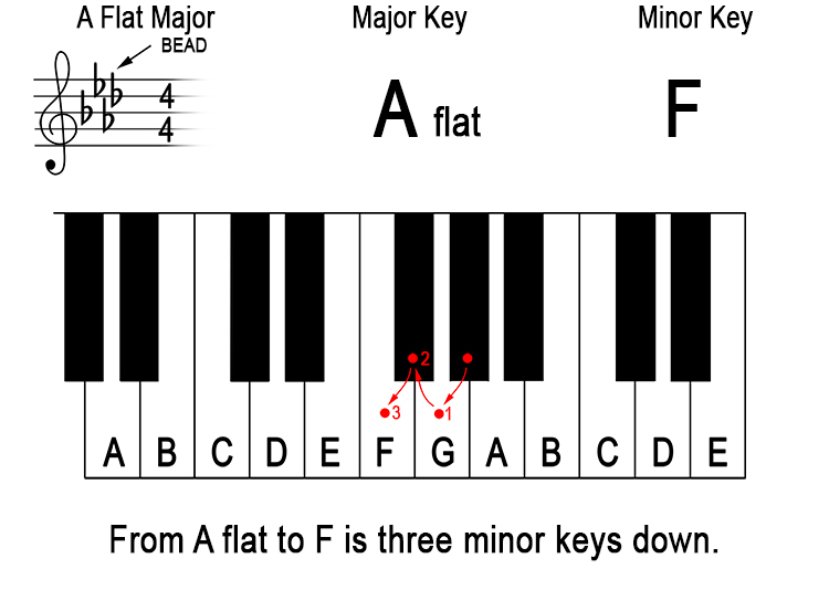 What does 'down a minor third from the major key' mean? 12