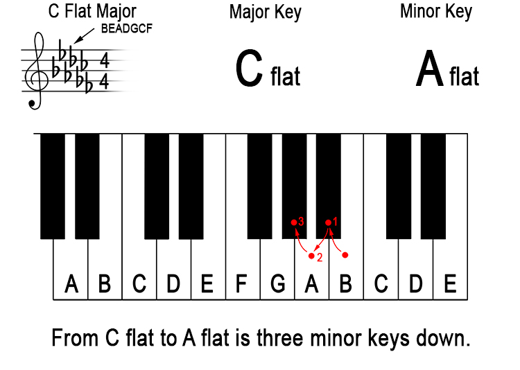 What does 'down a minor third from the major key' mean? 15