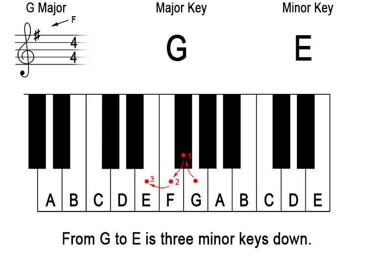 What does 'down a minor third from the major key' mean? 2