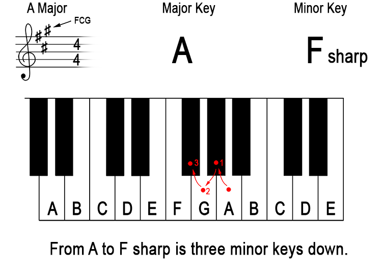 What does 'down a minor third from the major key' mean? 4