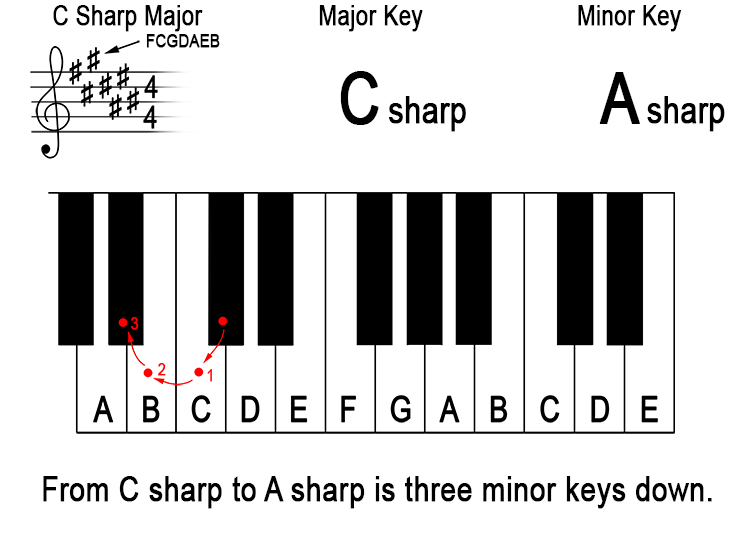What does 'down a minor third from the major key' mean? 8