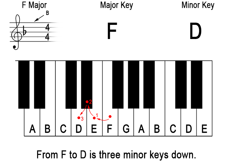 What does 'down a minor third from the major key' mean? 9