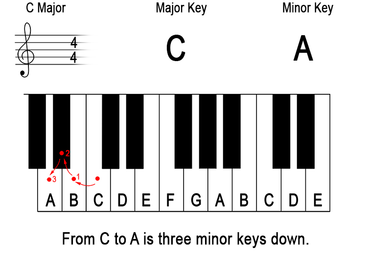 What does 'down a minor third from the major key' mean? 1