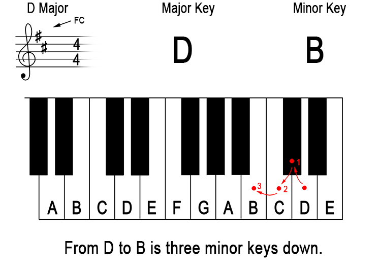 What does 'down a minor third from the major key' mean? 3