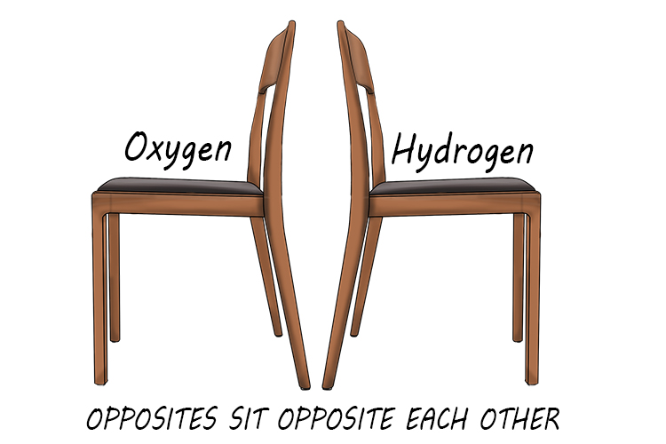 Therefore, oxidation and reduction and oxygen and hydrogen are opposites.