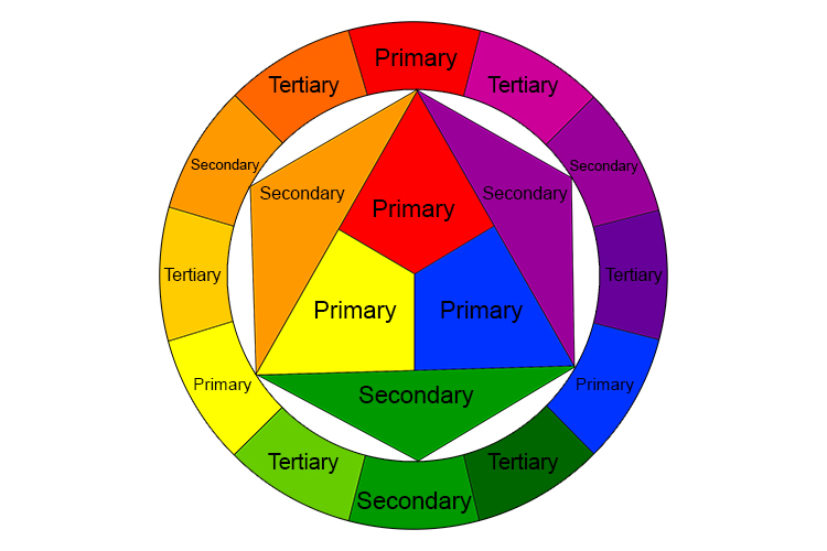 This can be explained when you use a colour wheel. It is useful for students who don't know this technique to create their own colour wheel.