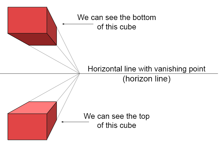 The horizon line is always horizontal and is the line which, if you put your eyes level with it, will be the same position, horizontally, that the artist or photographer was in when they created the image.