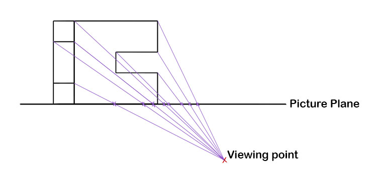 So our chosen viewpoint is as follows. Note where each one of these viewing lines passes the picture plane
