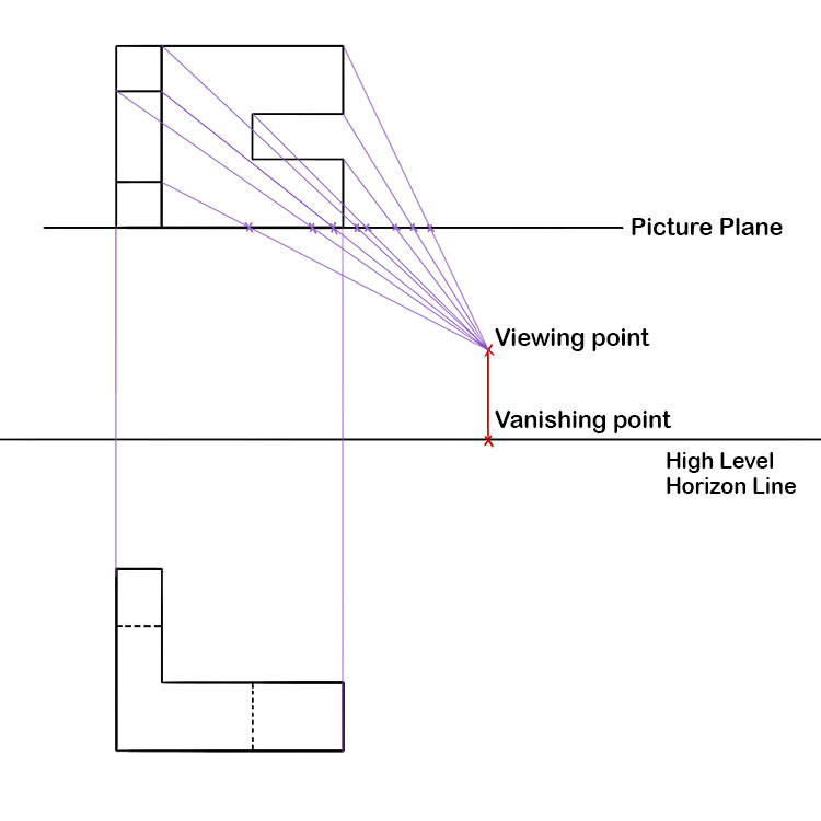 If you line up your plan view up with your side elevation you must drop your chosen viewing point vertically down. Where it touches the horizon line is your vanishing point