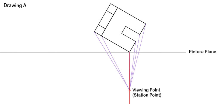 Now we have chosen viewing point B we need to draw lines connecting corners on our object to the viewing point. Unlike with one point perspective, we will only be connecting corners that are on the two sides of our plan view that are closest to the pictur