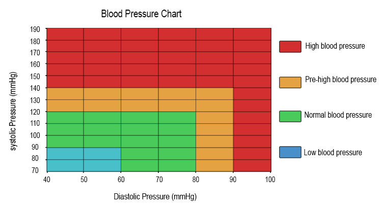 On a blood pressure monitor the number indicates the pulse rate.