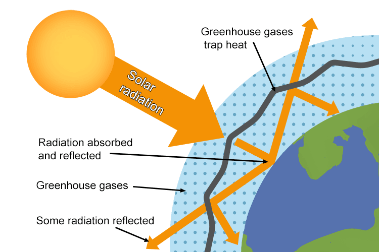 greenhouse gases - Mammoth Memory definition - meaning