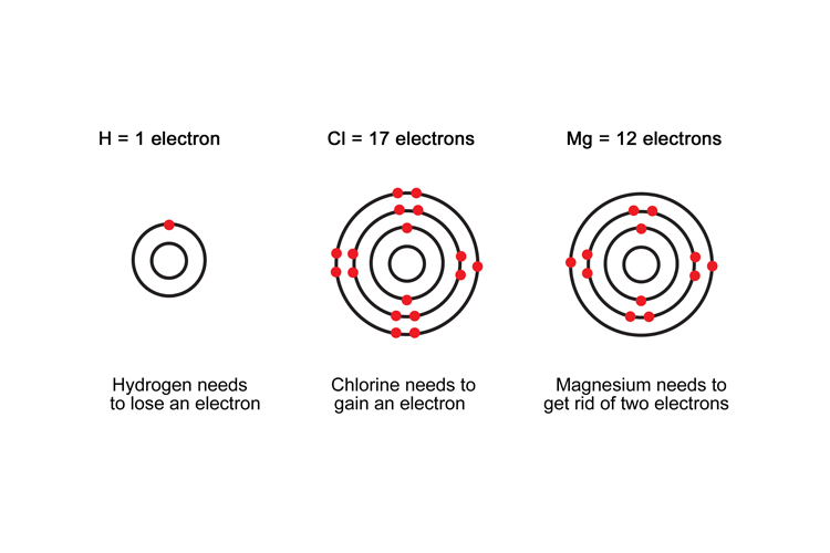 Redox reactions involves the transfer of electrons