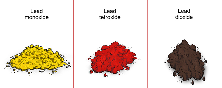 Lead can form oxides when exposed to oxygen
