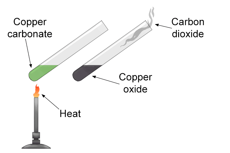 Think of activation energy as an energy barrier that must be overcome for a reaction to occur.