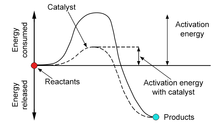 Catalysts can be used to lower the activation energy required, making it easier for particles to react and therefore speeding up the reaction without being used up themselves