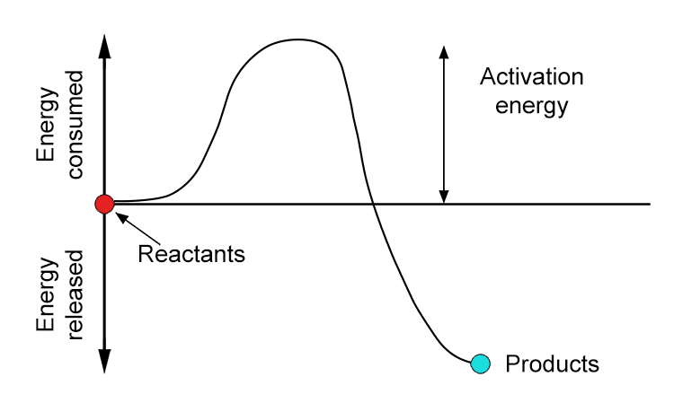 Even rusting requires an activation energy. Imagine a tiny barrier that keeps iron safe from turning into rust instantly. That barrier is what scientists call activation energy.