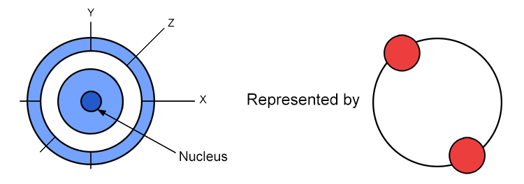 An S orbital is a spherical shaped atomic orbital that can hold a maximum of two electrons.