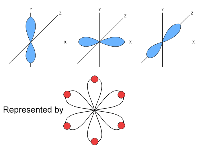 A P orbital is a dumbbell shaped atomic orbital that can hold a maximum of two electrons and are always found in sets of three oriented at right angles to each other. 