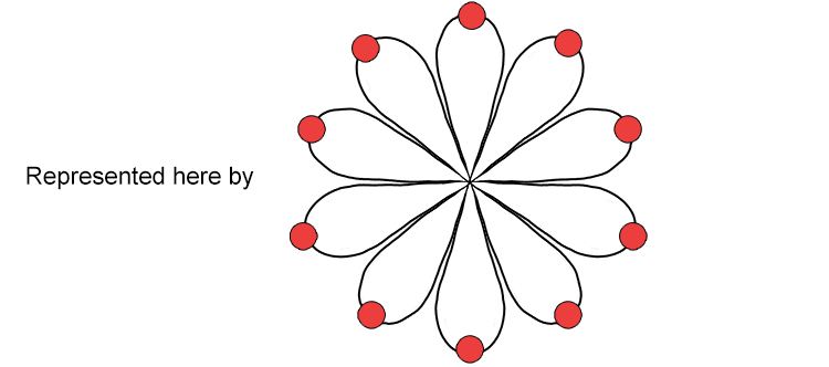 The D orbital can have 5 sets of orbitals, four of which are clover-shaped and one with an elongated dumbbell and doughnut shape.