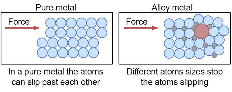 This changes the atomic structure of the metals, disrupting the regular order or atoms in a lattice. 