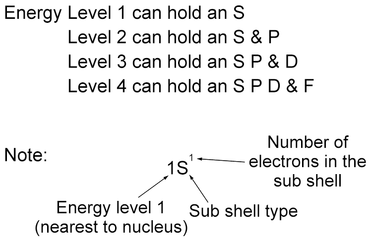 It is however easy to at least understand what number of electrons each energy level allows.