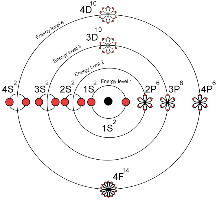 Below is a very inaccurate visual representation of how orbitals overlay with their focal point, the nucleus