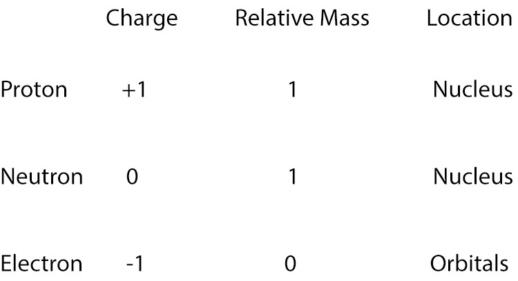 Chemists decided to describe this as so small that even compared to the relative mass of a proton or neutron i.e. 1 that an electron's relative weight is described as zero.