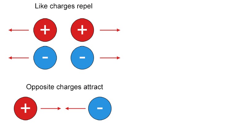 electrostatic forces - Mammoth Memory definition