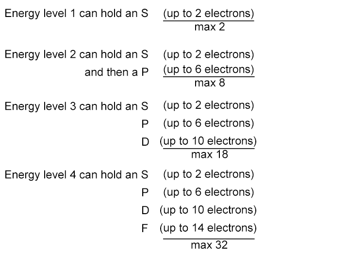 one way of showing advanced electron arrangement
