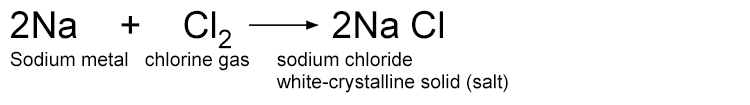 When sodium metal and chlorine gas combine to form salt. The sodium atoms lose electrons to form a sodium ion Na+