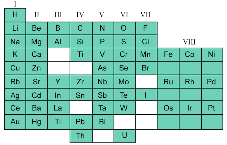 The following is Mendeleev's chart created in 1869: 