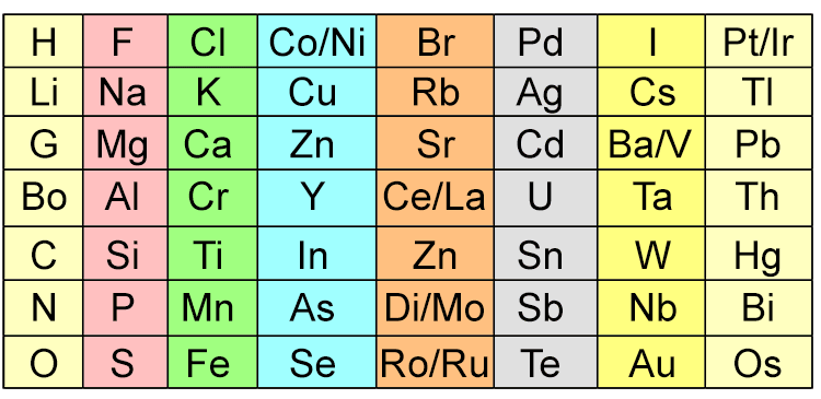 The following is Newlands Octaves chart in 1865: