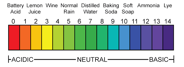 Most pH scales are shown on a universal indicator as follows: 