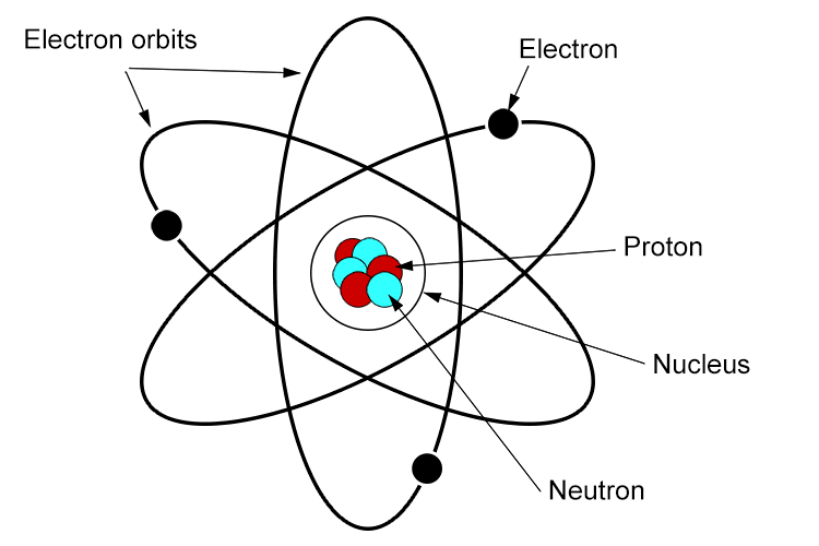 Despite being disproven, the plum pudding model is a good example of the evolution of scientific theory. 