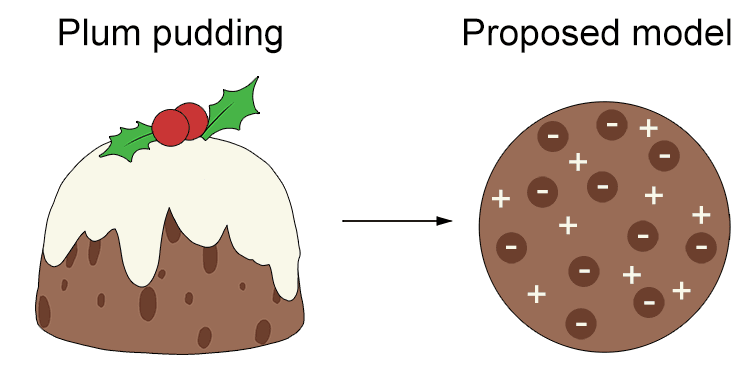 plum pudding model - Mammoth Memory definition