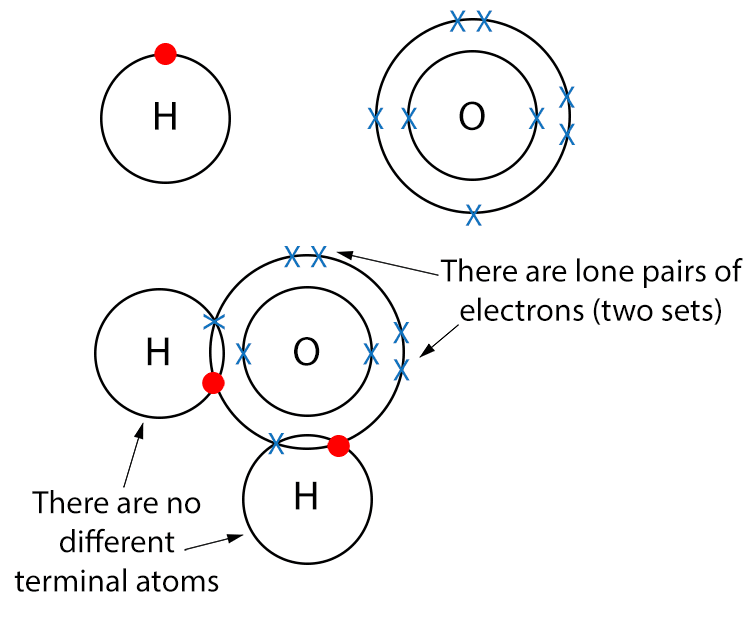 In water molecules there are no different terminal atoms but there are lone pairs of electrons so water is a polar molecule.