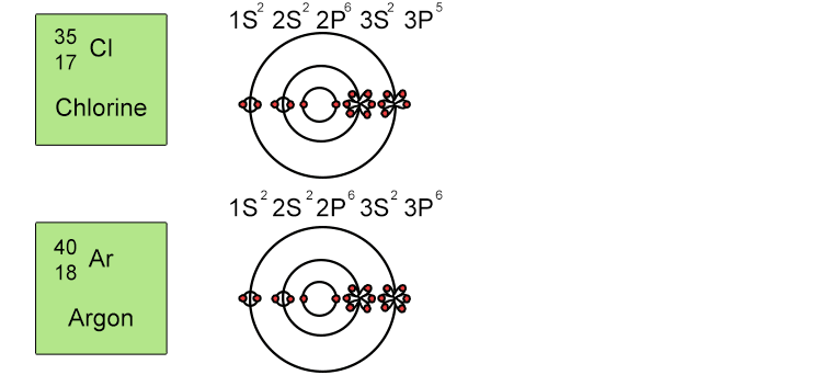 Below is the order in which energy levels fill up: