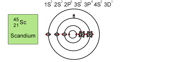 Below is the order in which energy levels fill up: