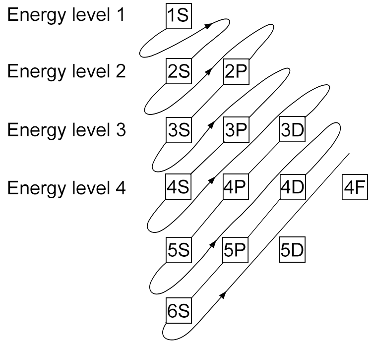 This can be shown in the following mnemonic chart: