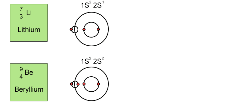 S, P, D and F is because energy levels overlap between different principal shells. 