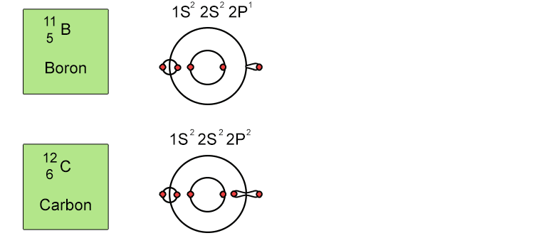 The reason sub shells do not fill up in a simple sequential order of sub shell letters