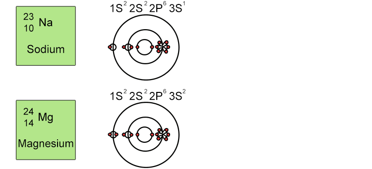Below is the order in which energy levels fill up: