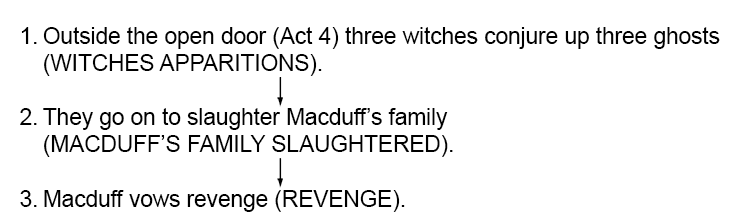 Use the following story as a mnemonic to help remember Macbeth Act 4 three scenes in order.