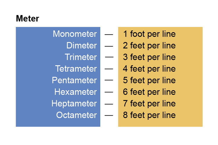 Metre is the number of feet used in each line. 