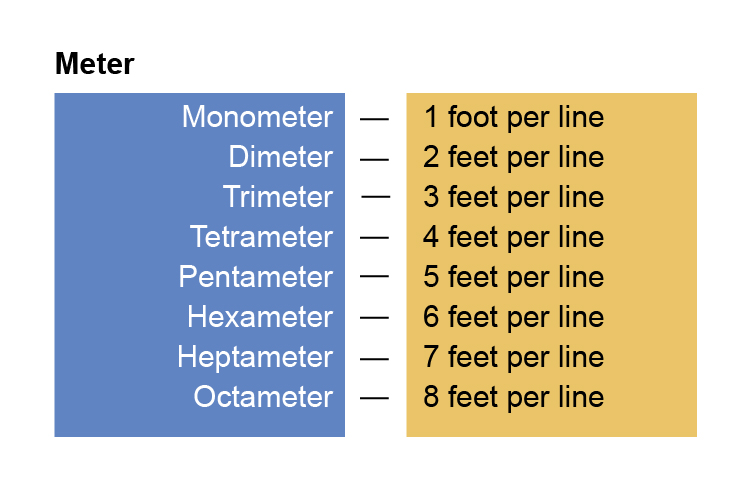 in poetic scansion a metrical foot